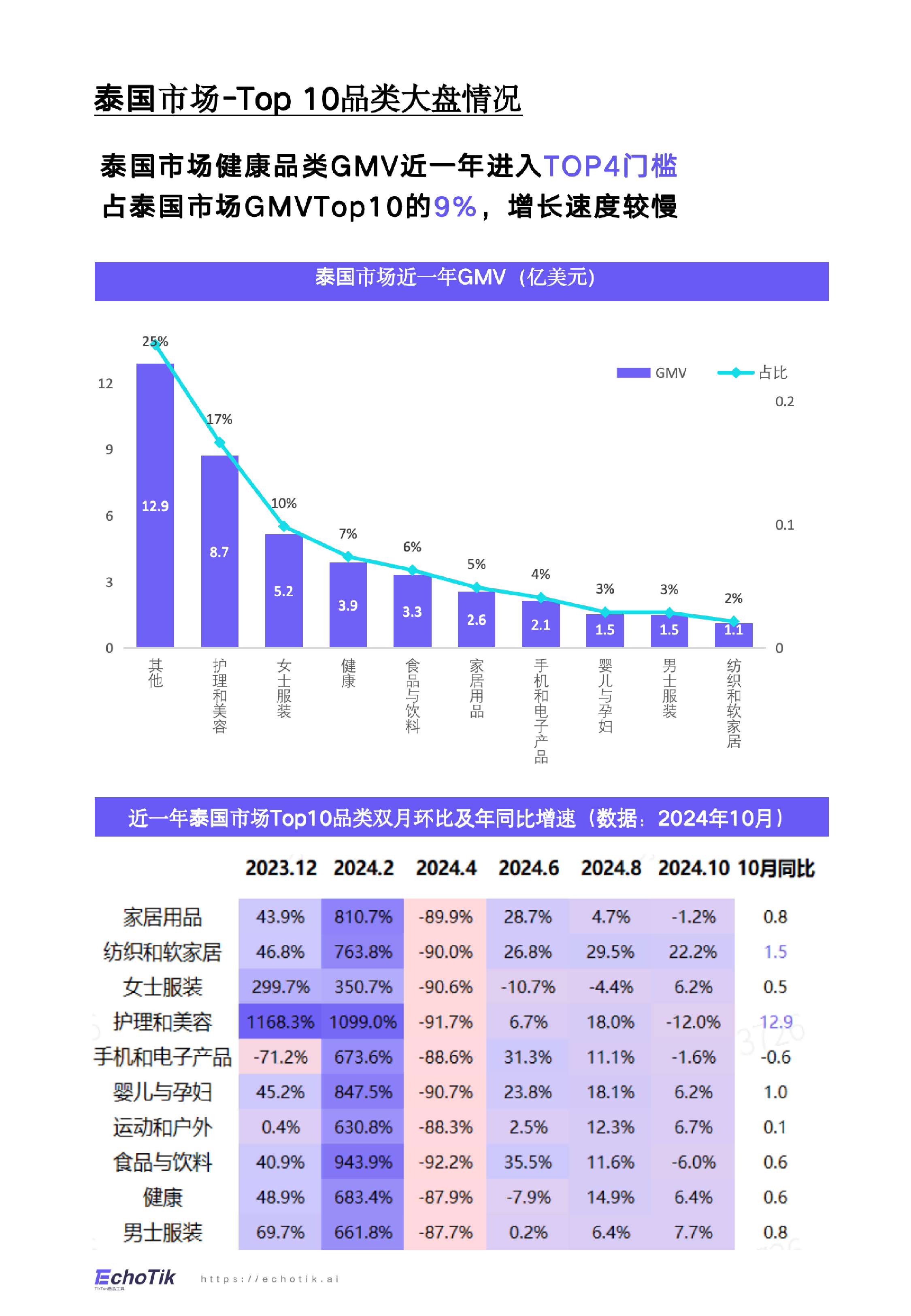 EchoTikTikTokShop2024年健康类目报告东南亚各站点44页